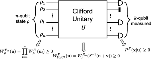 Extending Classically Simulatable Bounds of Clifford Circuits with Nonstabilizer States via Framed Wigner Functions