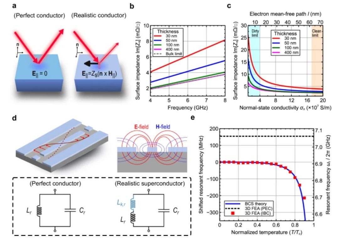Kinetic-inductance-incorporated quantization for accurate Hamiltonian prediction in superconducting circuits